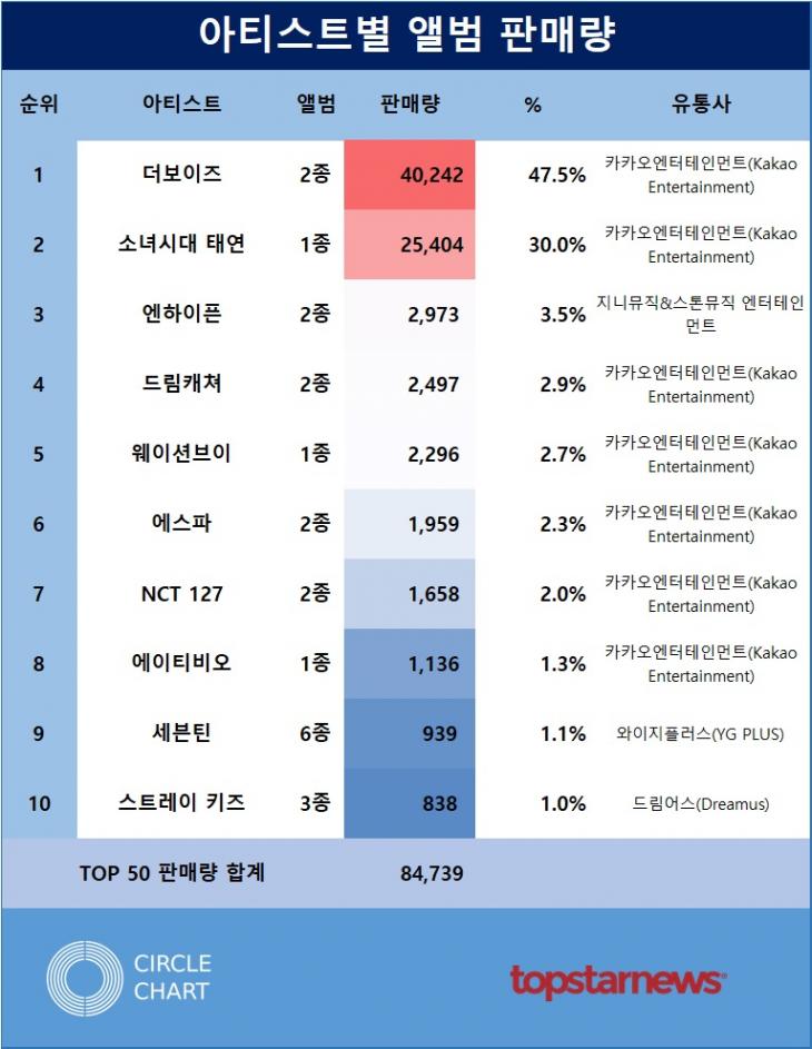 [표2] 아티스트별 앨범 판매량 TOP10