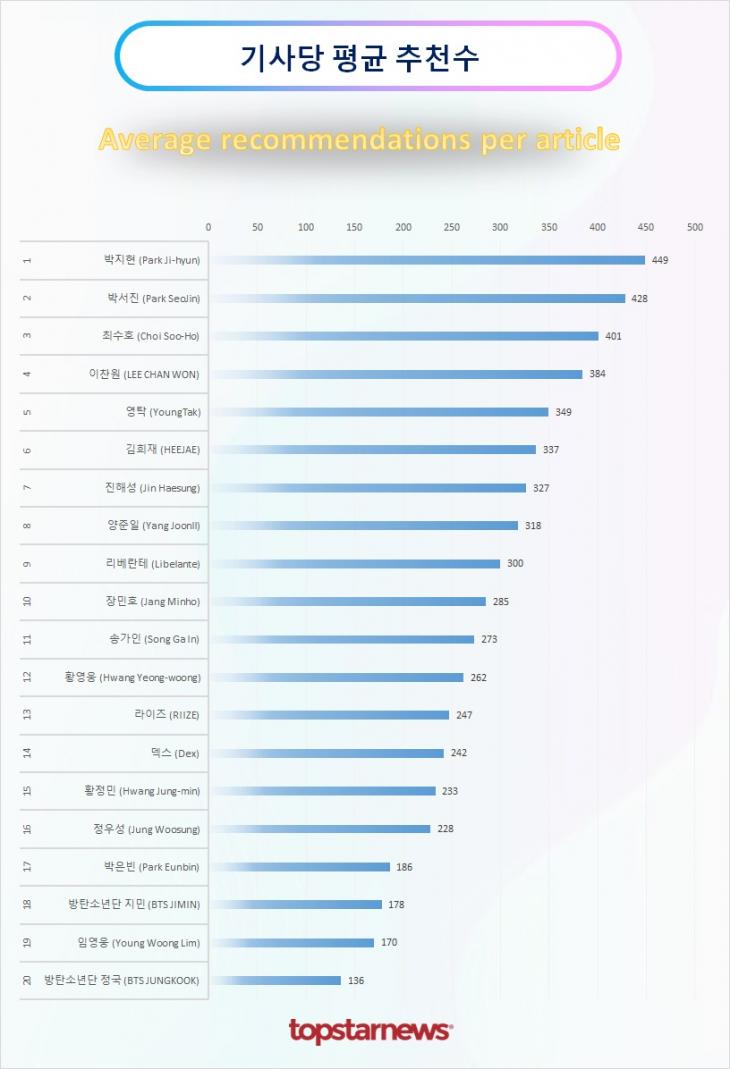 TOP20 기사당 평균 추천수 순위