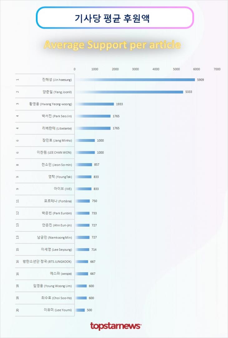 TOP20 기사당 평균 후원액 순위