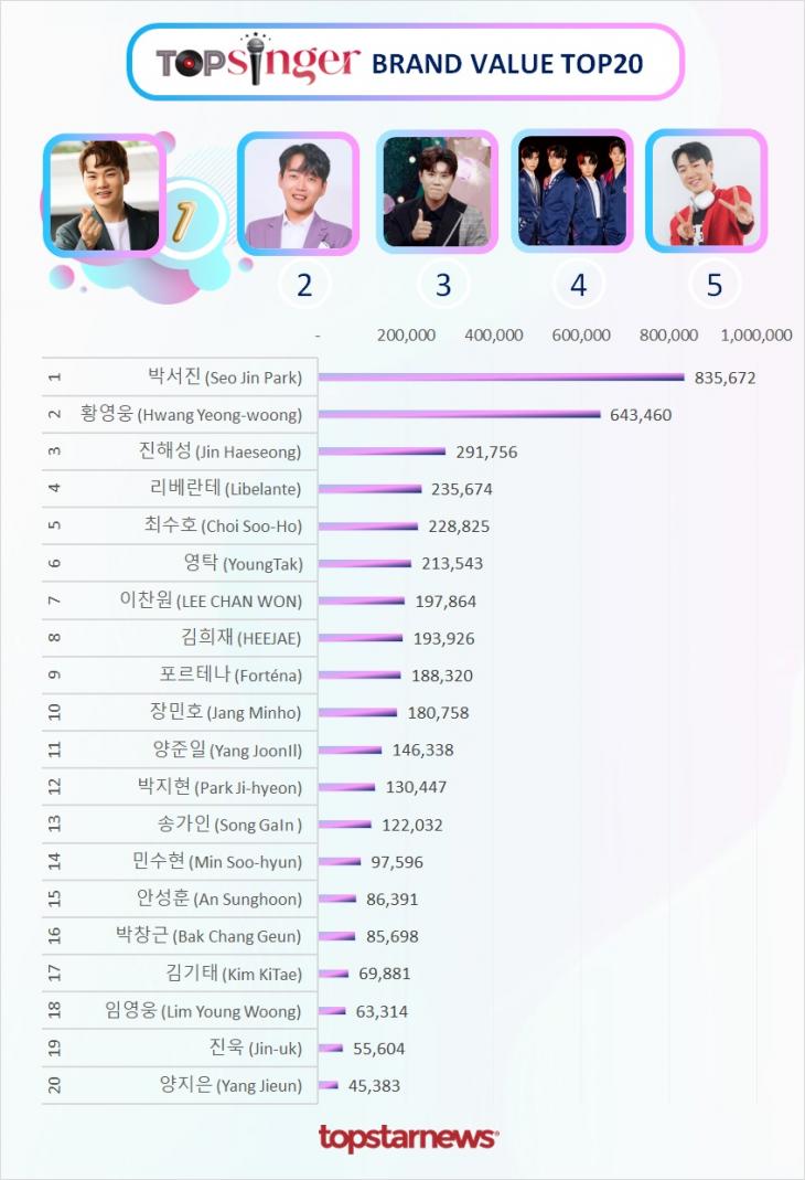 빅데이터 브랜드밸류 TOP20