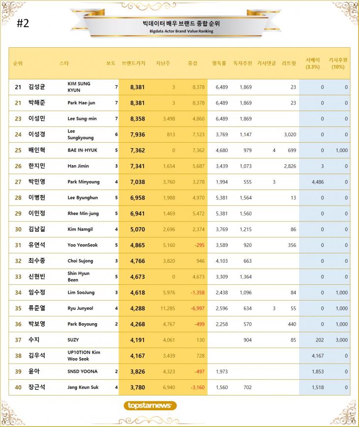 2. 빅데이터 배우 브랜드가치 TOP21~TOP40