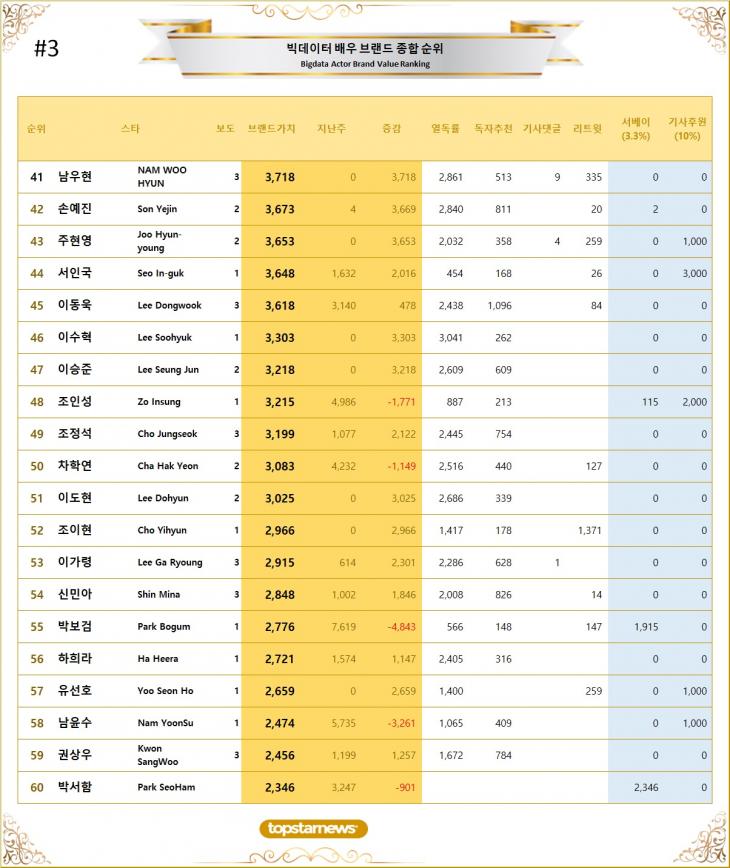 3. 빅데이터 배우 브랜드가치 TOP41~TOP60