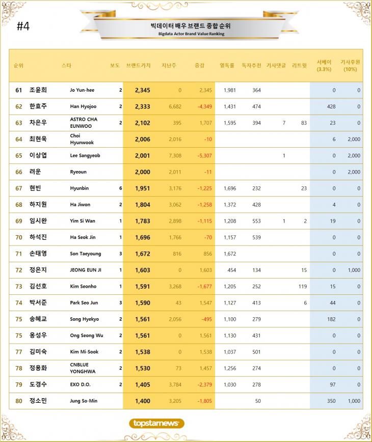 4. 빅데이터 배우 브랜드가치 TOP61~TOP80