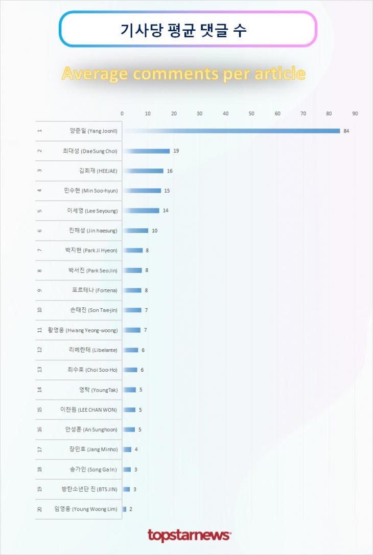 TOP20 기사당 평균 댓글수 순위