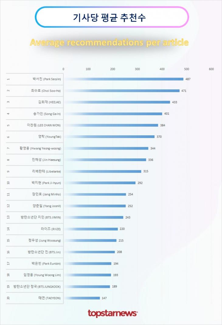 TOP20 기사당 평균 추천수 순위