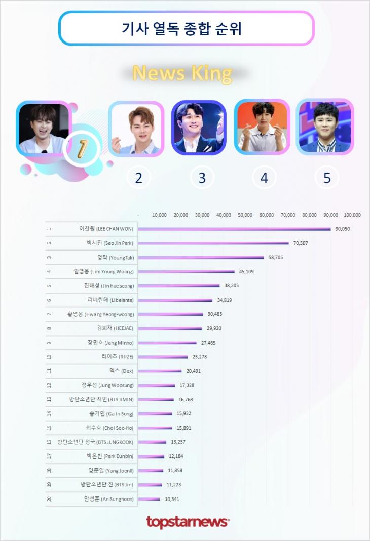 기사열독종합순위 TOP20