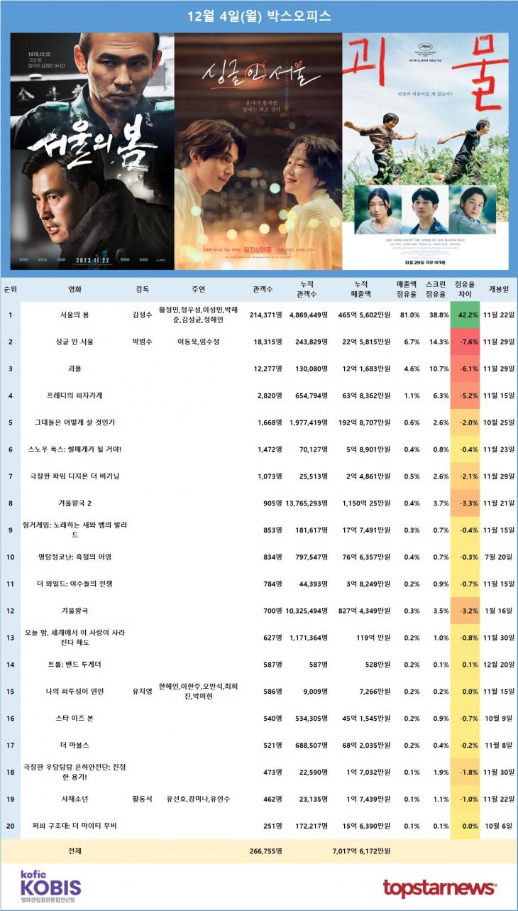 [표] 12월 4일 박스오피스