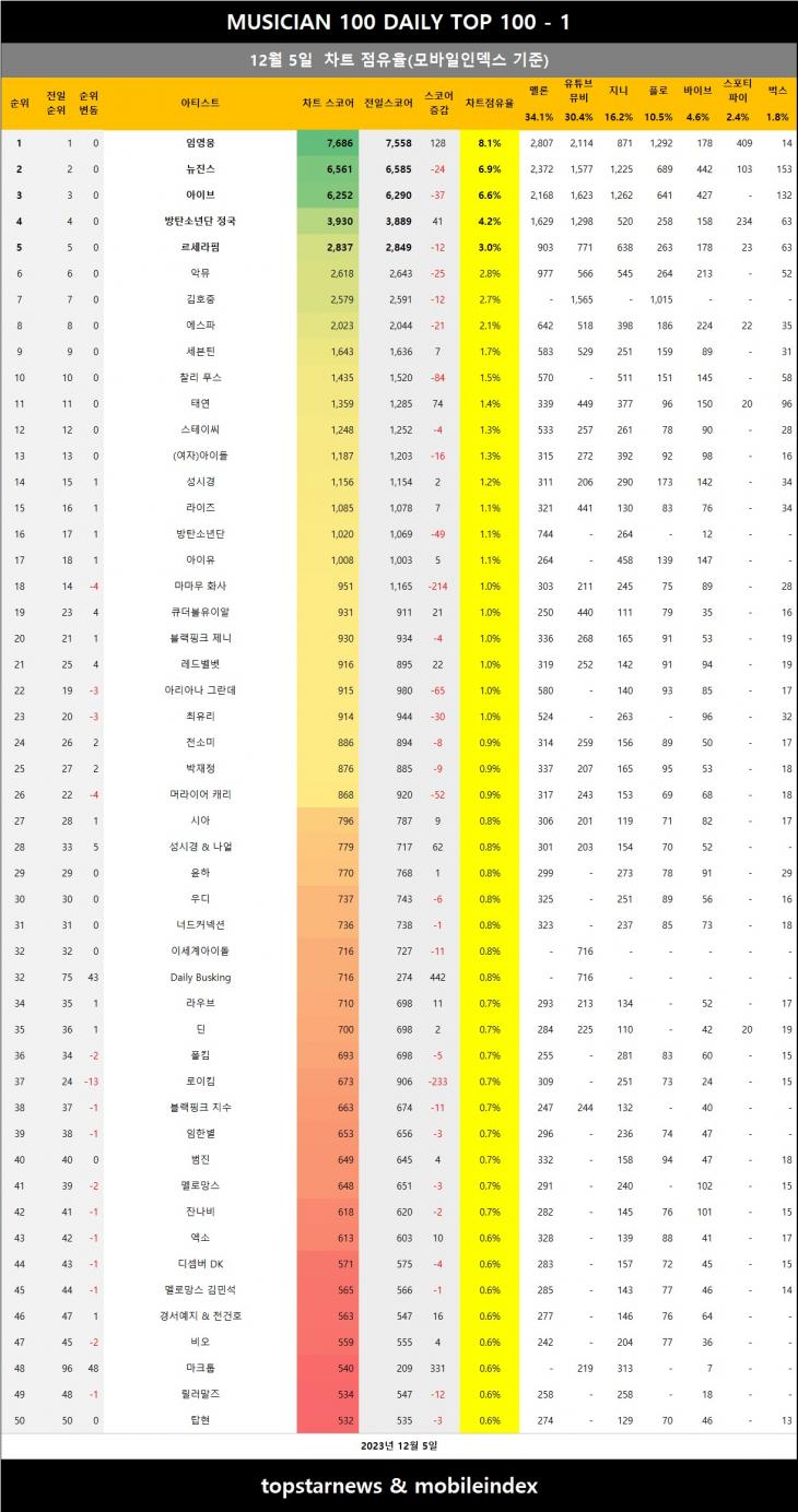 [표2] 모바일인덱스 점유율 반영시 차트점유율 1