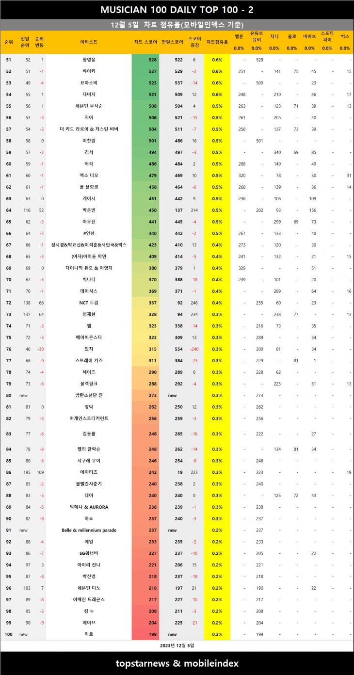 [표3] 모바일인덱스 점유율 반영시 차트점유율 2