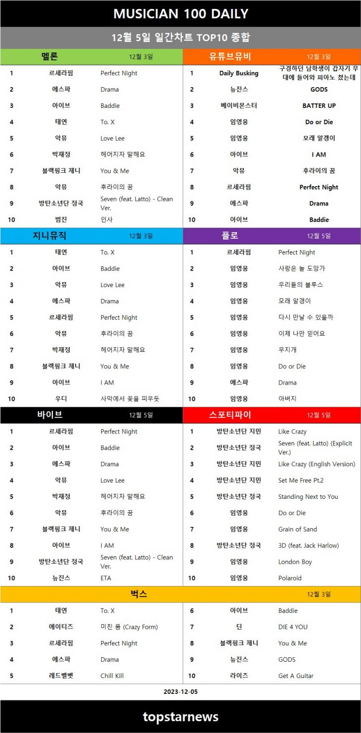 [표4] 일간차트 TOP10 종합