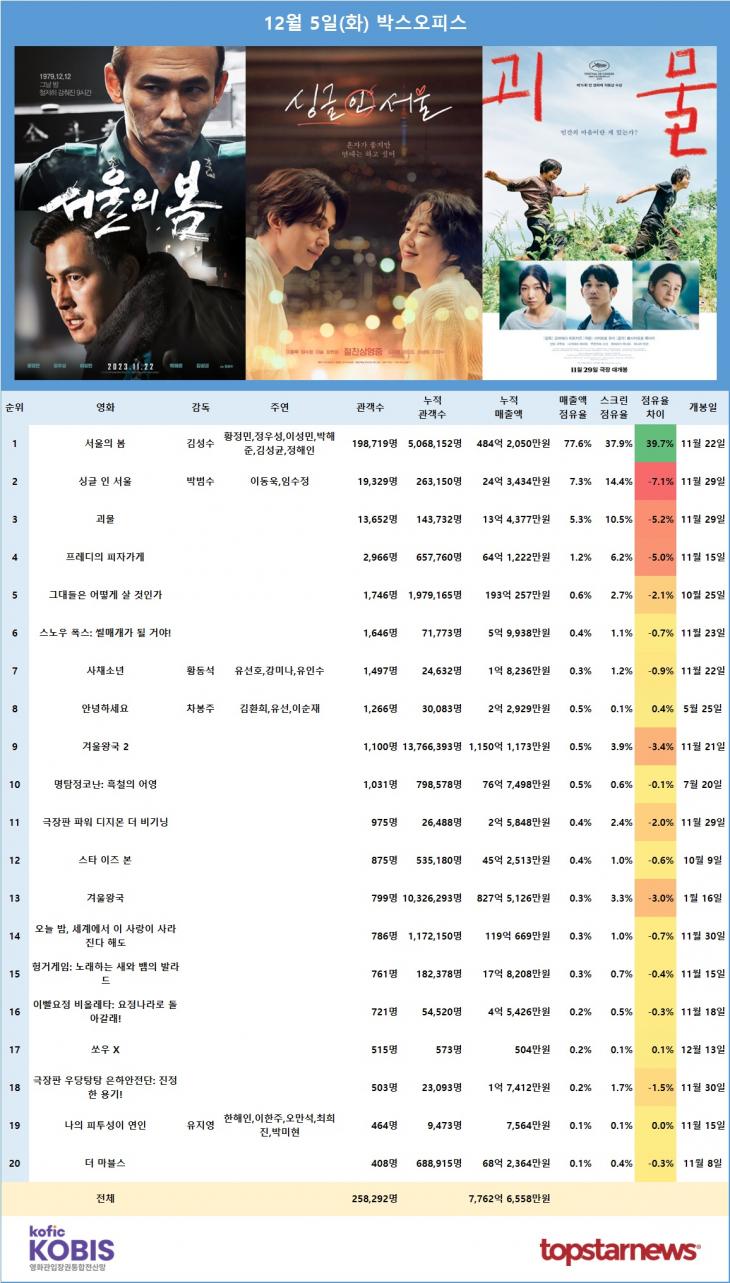 [표] 12월 5일 박스오피스