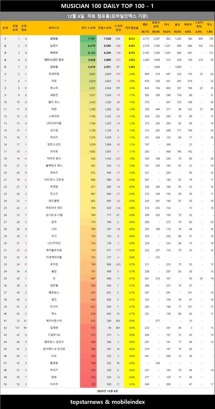 [표2] 모바일인덱스 점유율 반영시 차트점유율 1