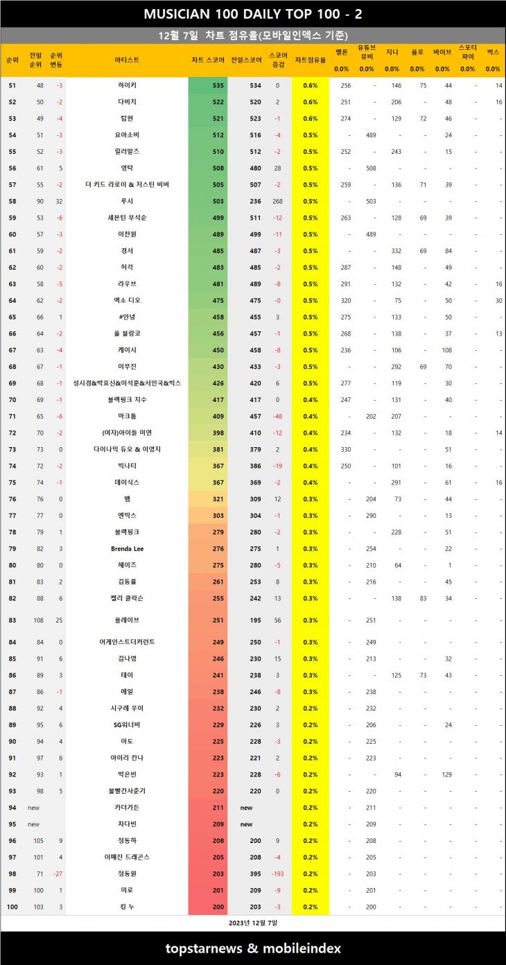 [표3] 모바일인덱스 점유율 반영시 차트점유율 2