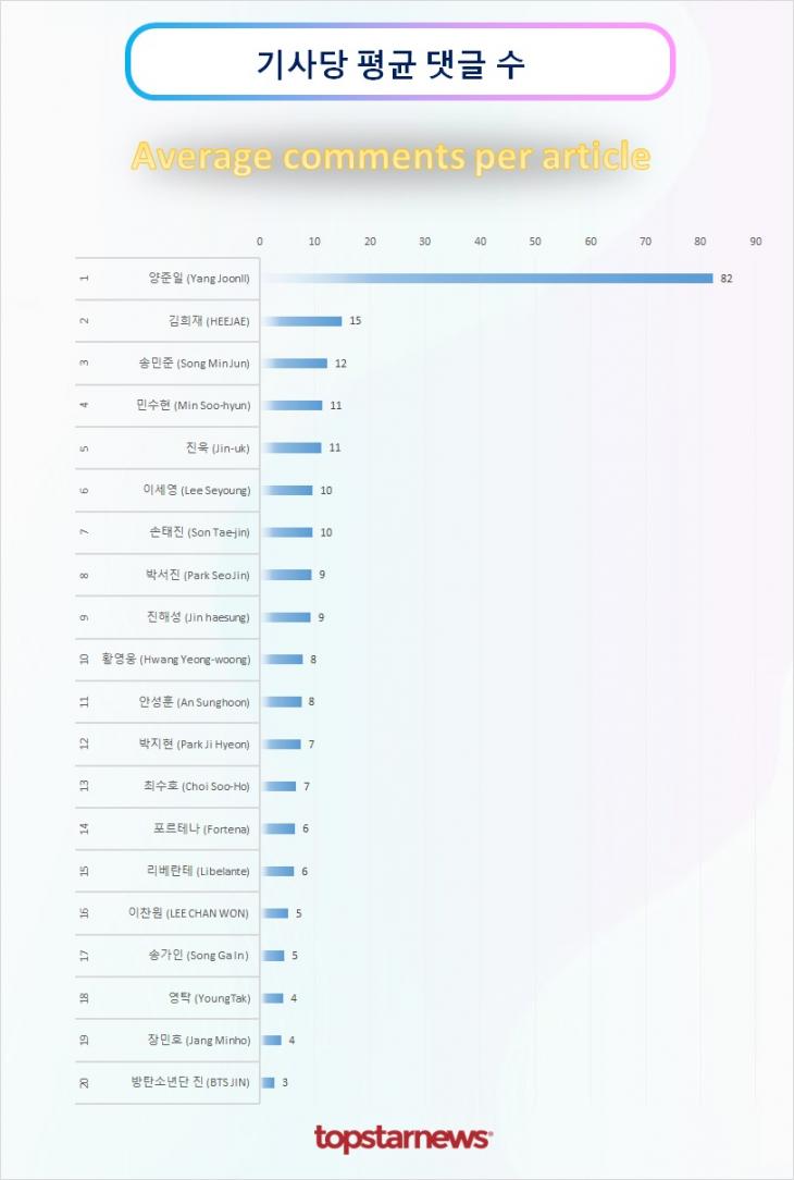 TOP20 기사당 평균 댓글수 순위