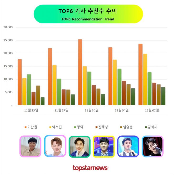 TOP6 추천수 추이