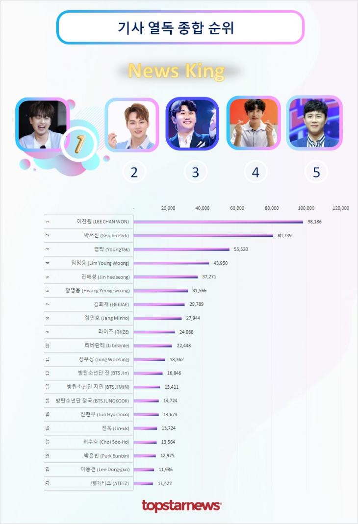 기사열독종합순위 TOP20