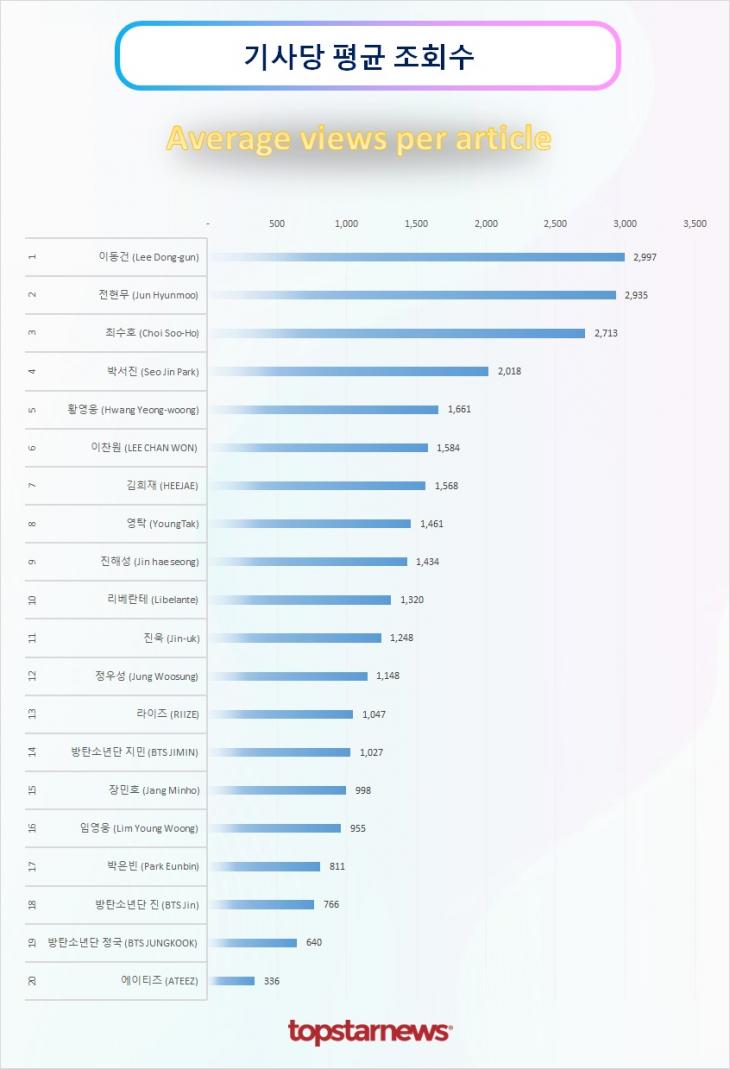 TOP20 기사당 평균 조회수 순위