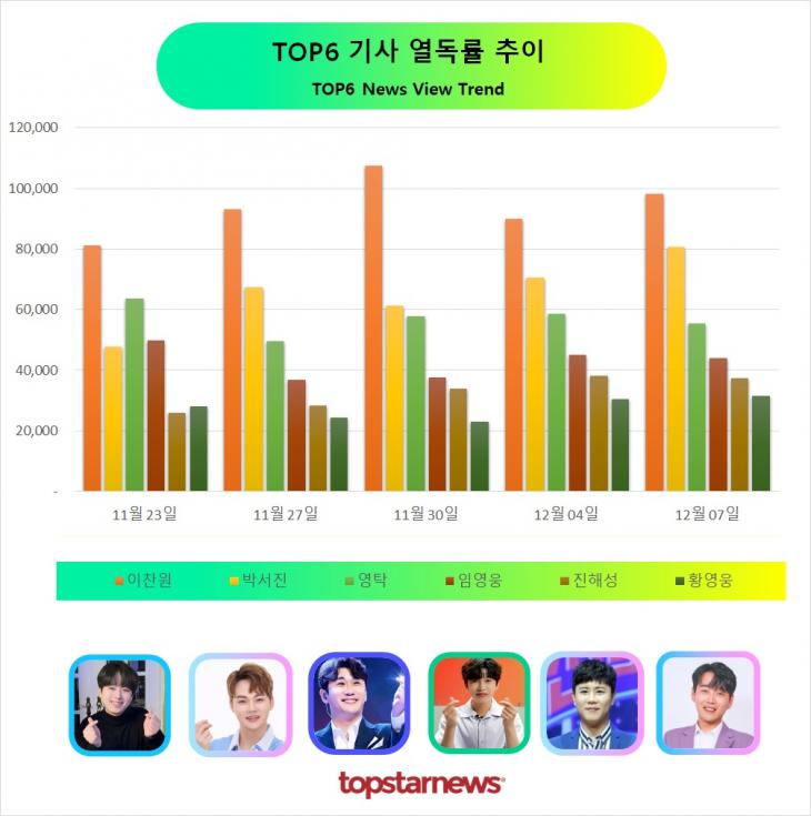 TOP6 기사열독 추이