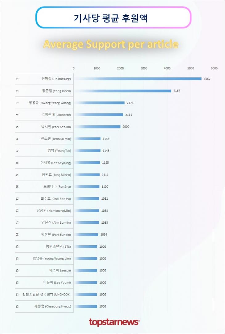 TOP20 기사당 평균 후원액 순위