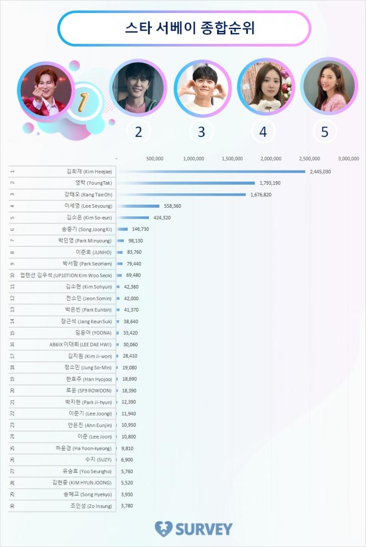 스타 서베이 종합순위 TOP20