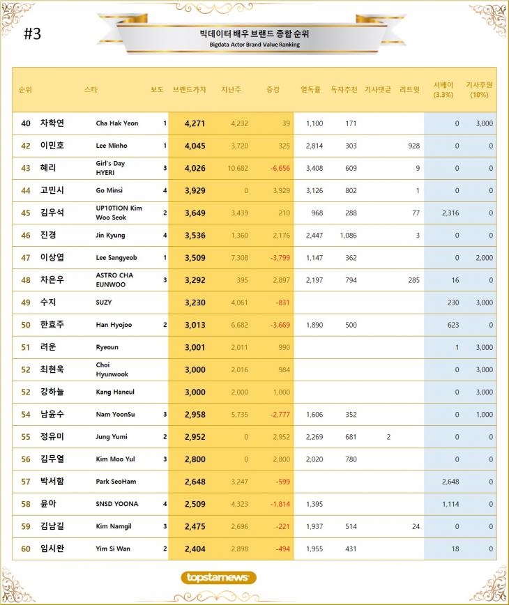 3. 빅데이터 배우 브랜드가치 TOP41~TOP60