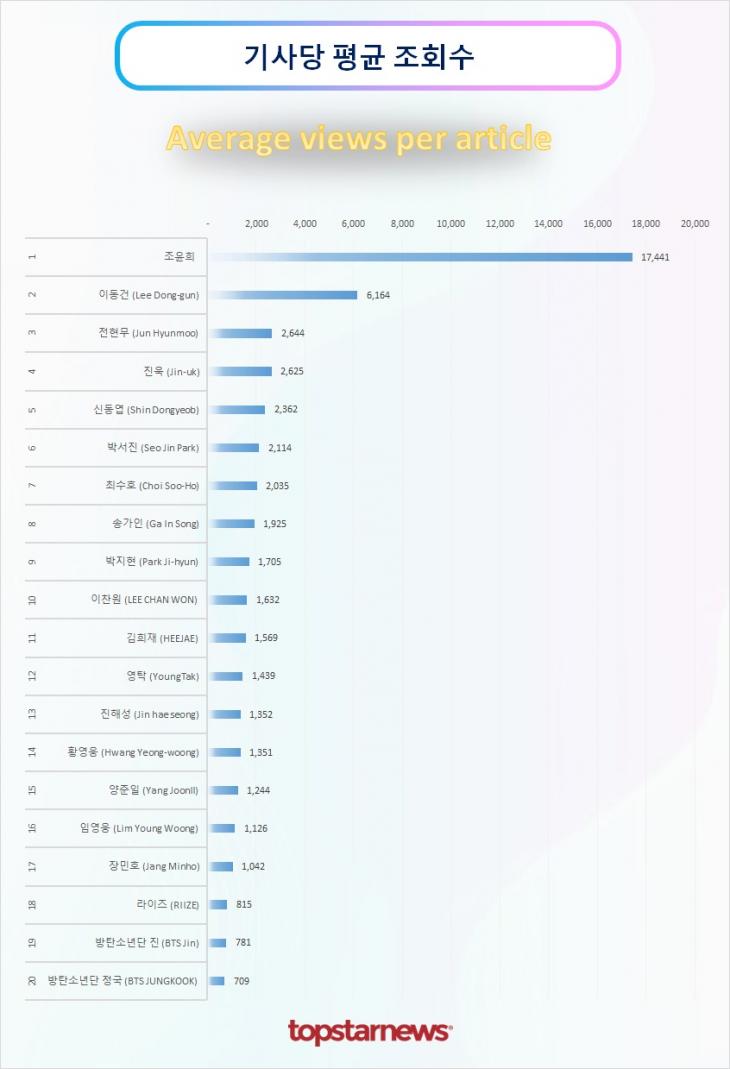 TOP20 기사당 평균 조회수 순위