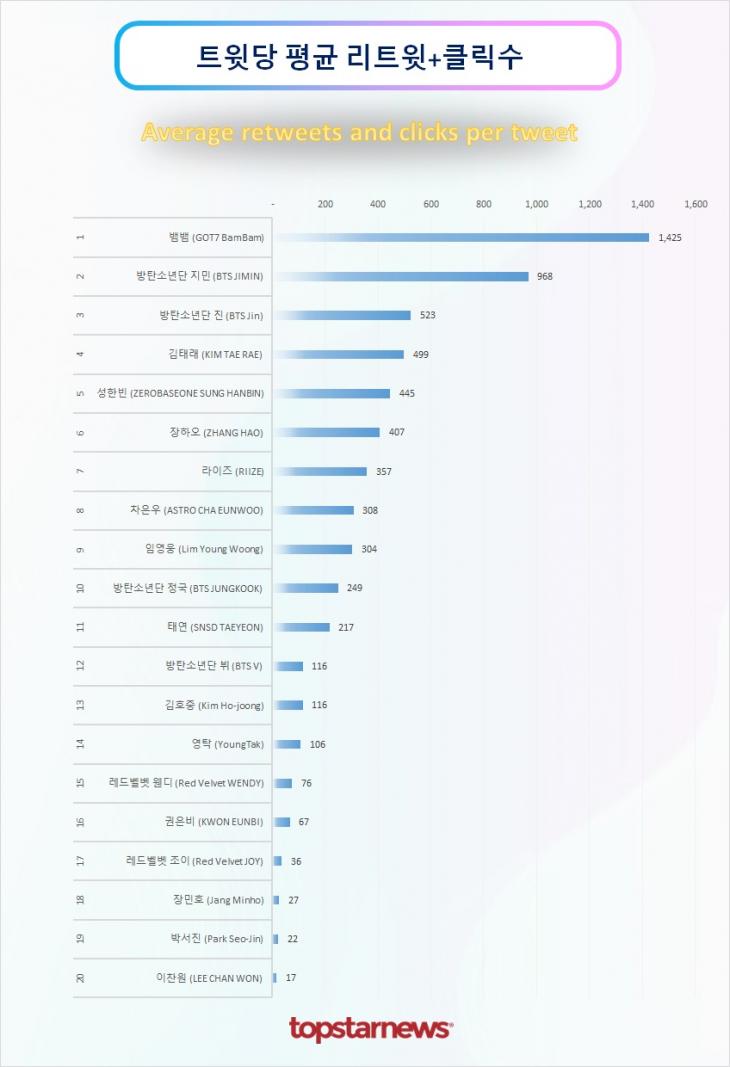 트윗당 평균 리트윗수 순위