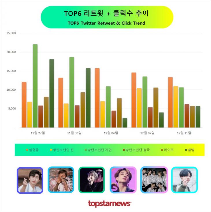 TOP6 리트윗수 추이