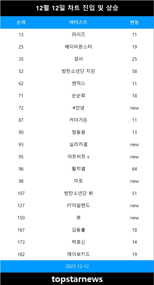 [표1] 차트 진입 및 급등