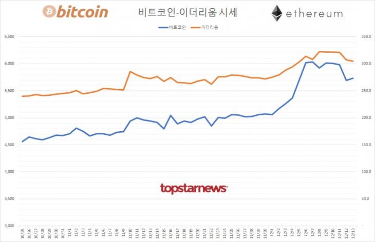 [표] 비트코인-이더리움 시세 추이