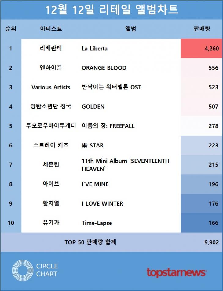 [표1] 리테일앨범차트 판매량 TOP10