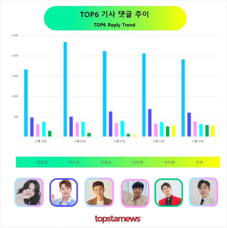 TOP6 댓글수 추이