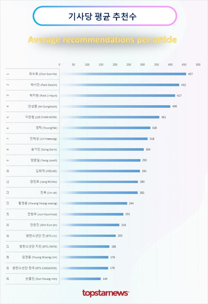 TOP20 기사당 평균 추천수 순위