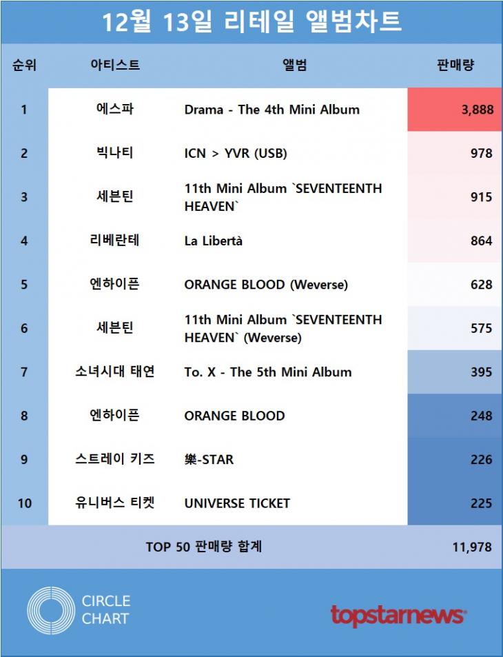 [표1] 리테일앨범차트 판매량 TOP10