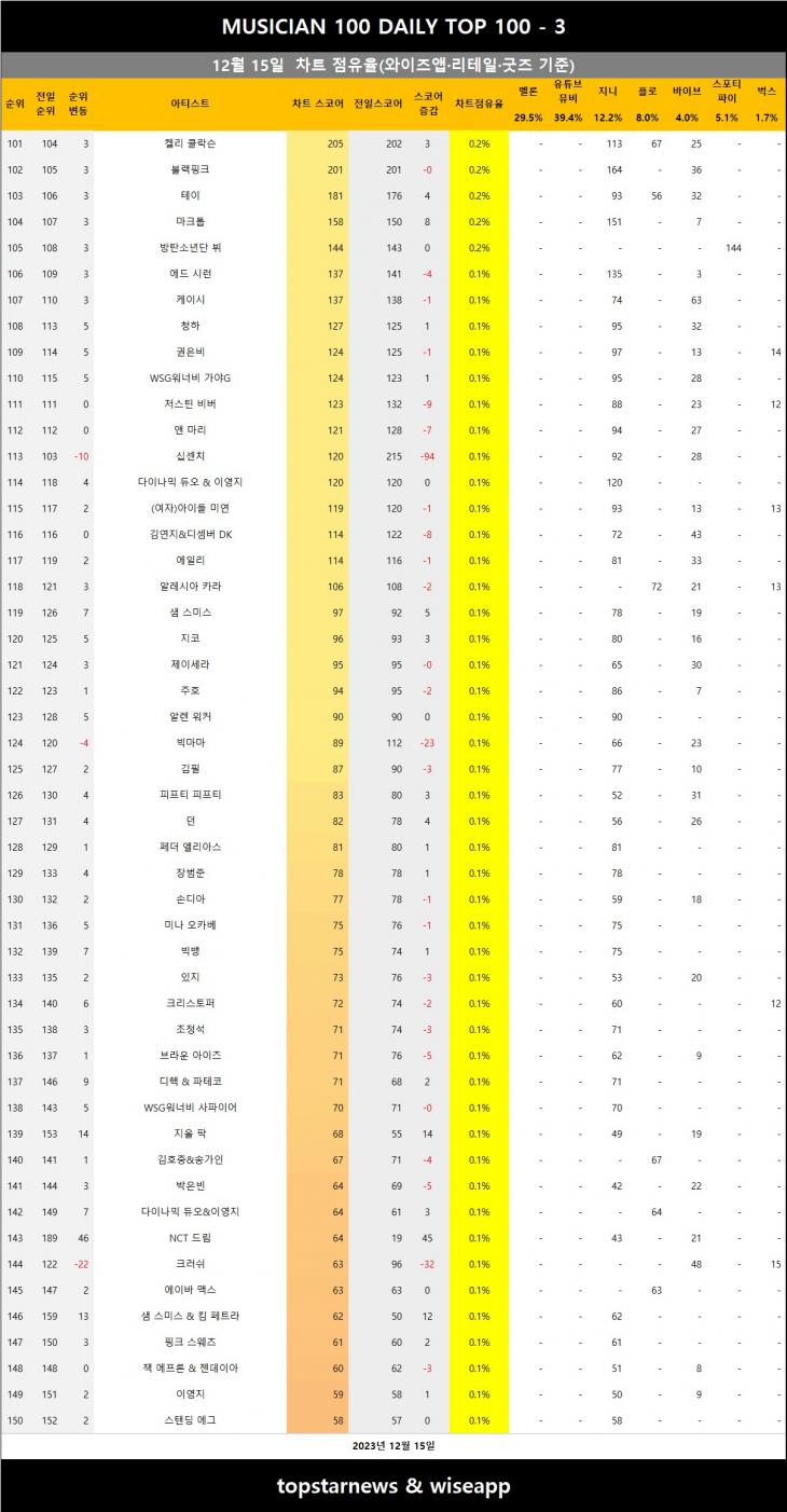 [표4] 와이즈앱 점유율 반영시 차트점유율 3