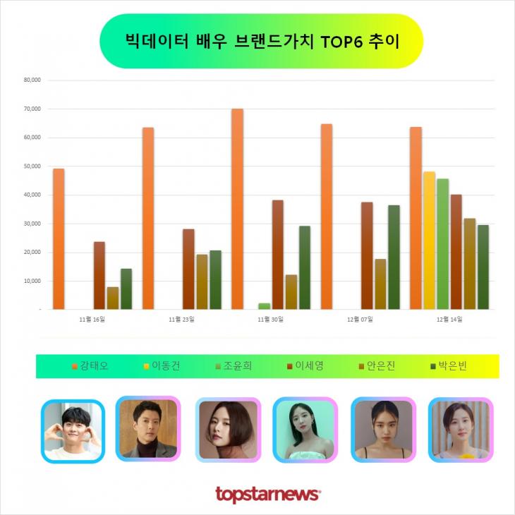 빅데이터 배우브랜드가치 TOP6 비교