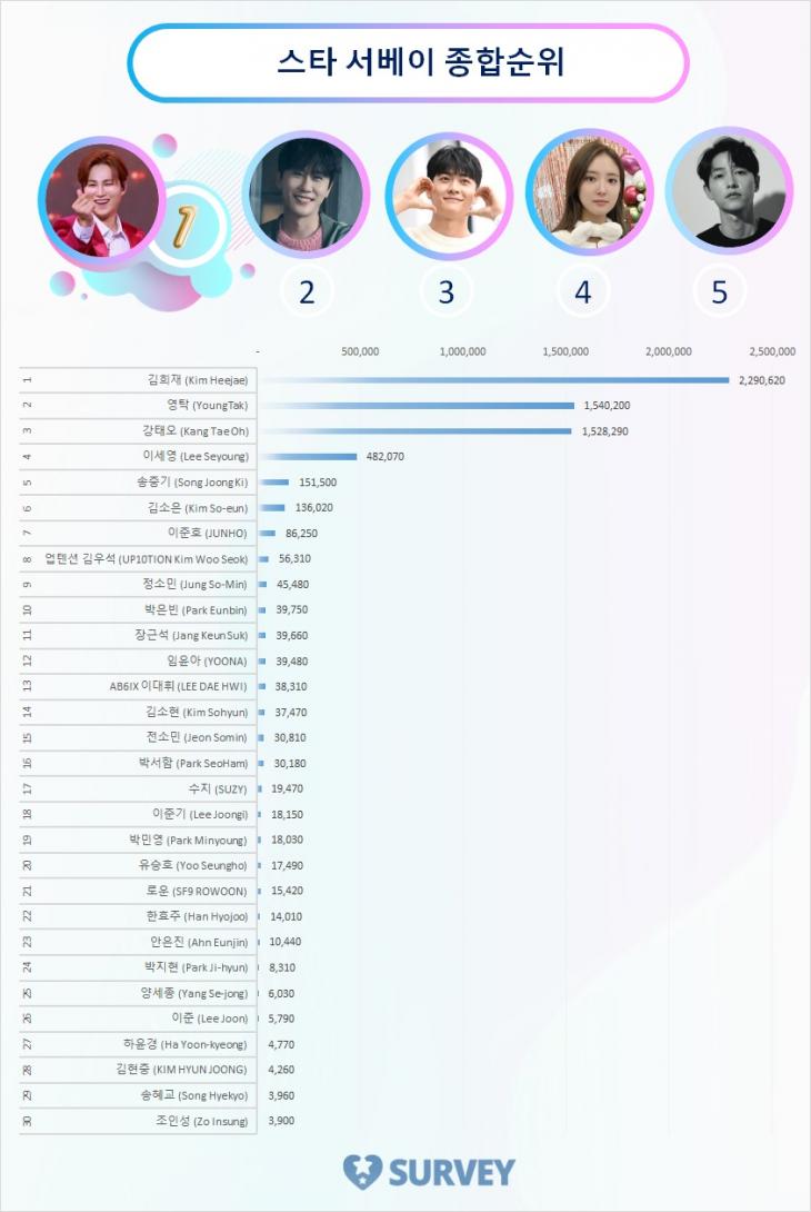 스타 서베이 종합순위 TOP20