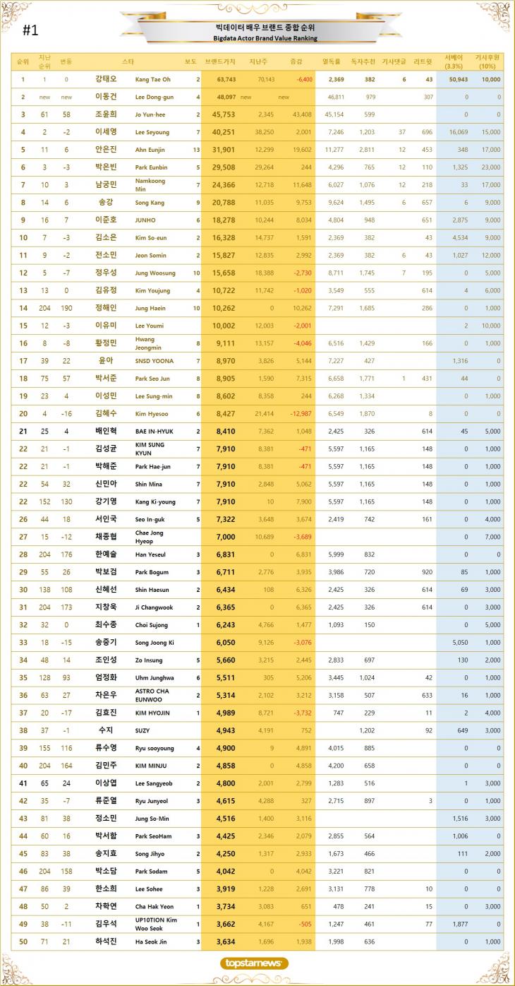 1. 빅데이터 배우 브랜드가치 TOP 50