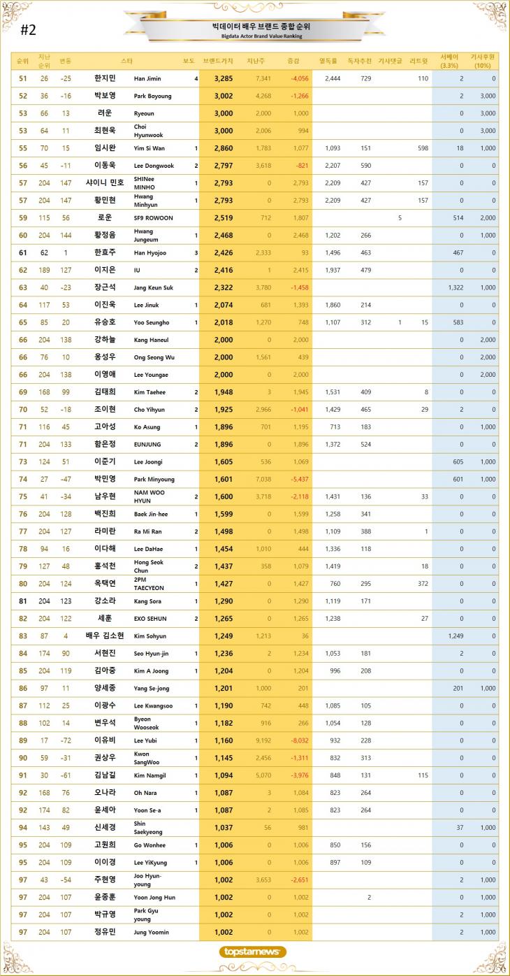 2. 빅데이터 배우 브랜드가치 TOP 51~TOP 100