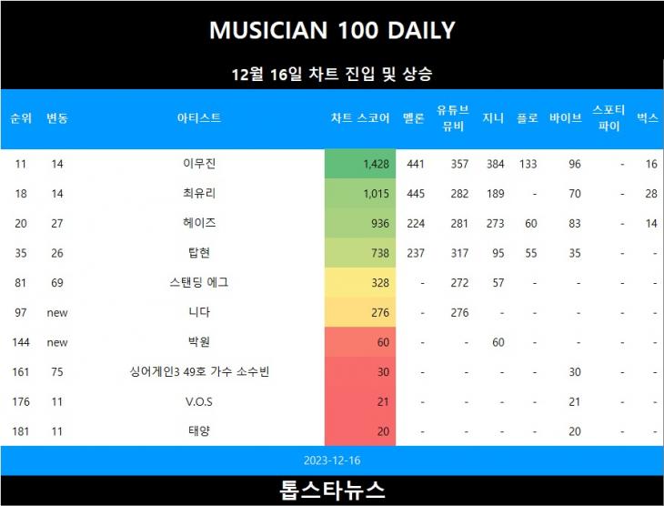 [표1] 차트 진입 및 급등