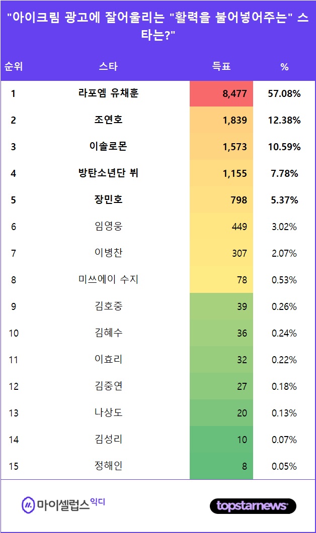 [표] 투표결과