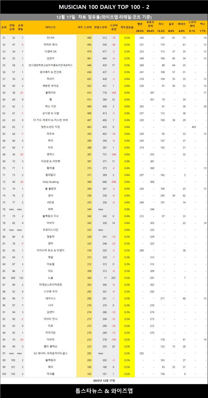 [표3] 와이즈앱 점유율 반영시 차트점유율 2