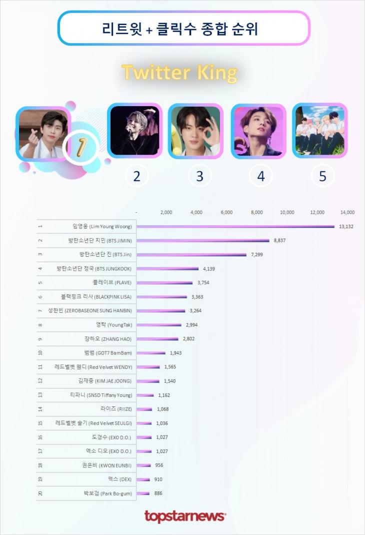 트위터 리트윗 종합순위 TOP20