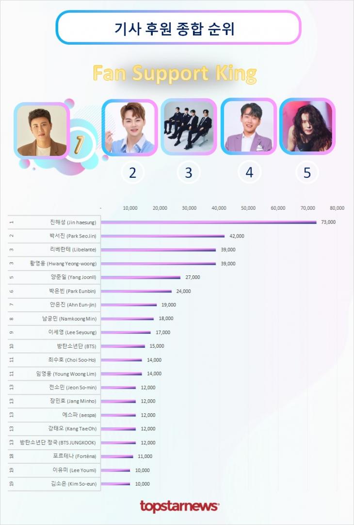 기사후원종합순위 TOP20