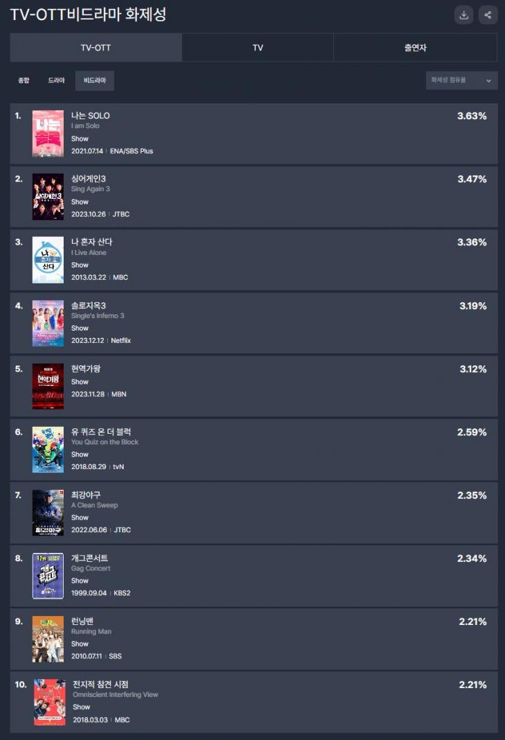 TV-OTT 통합 드라마 화제성 / 굿데이터 펀덱스