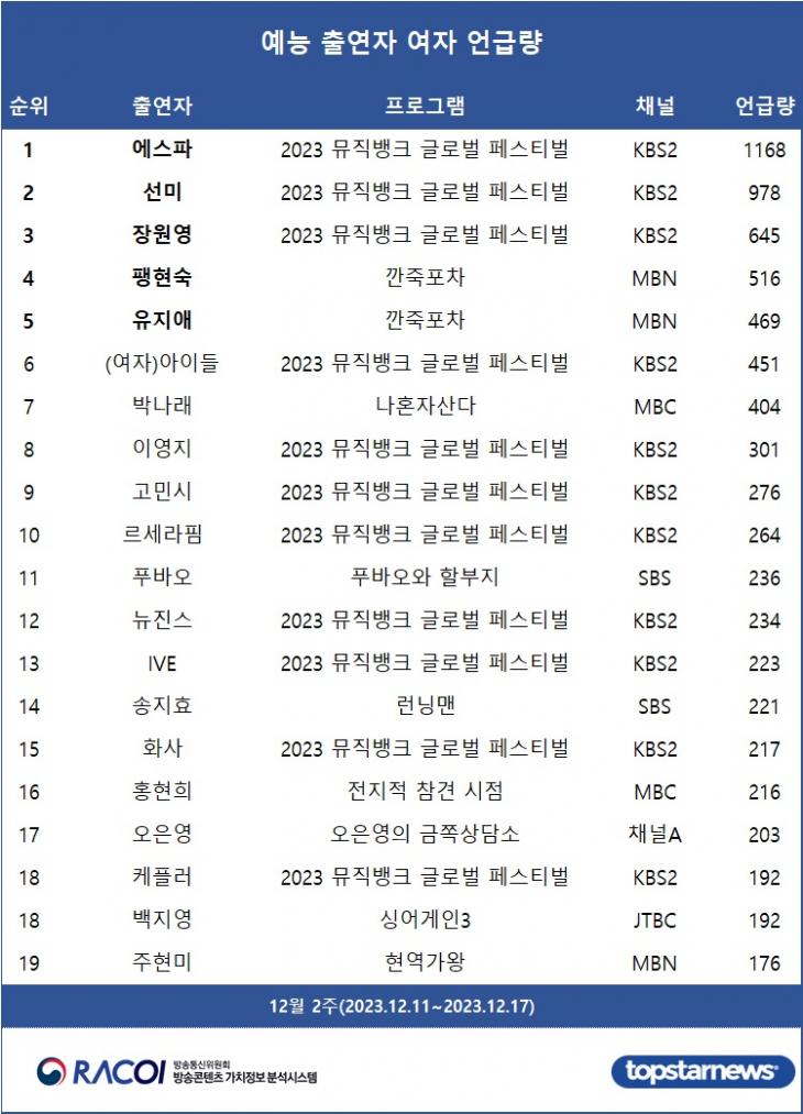 [표3] 예능 출연자 언급량 여자 순위