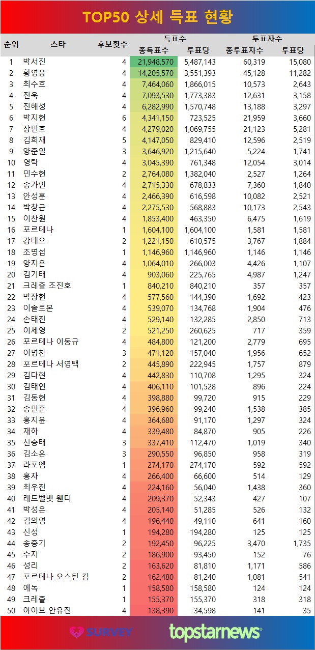 [표] 주간투표 종합 TOP 50 상세 득표 현황