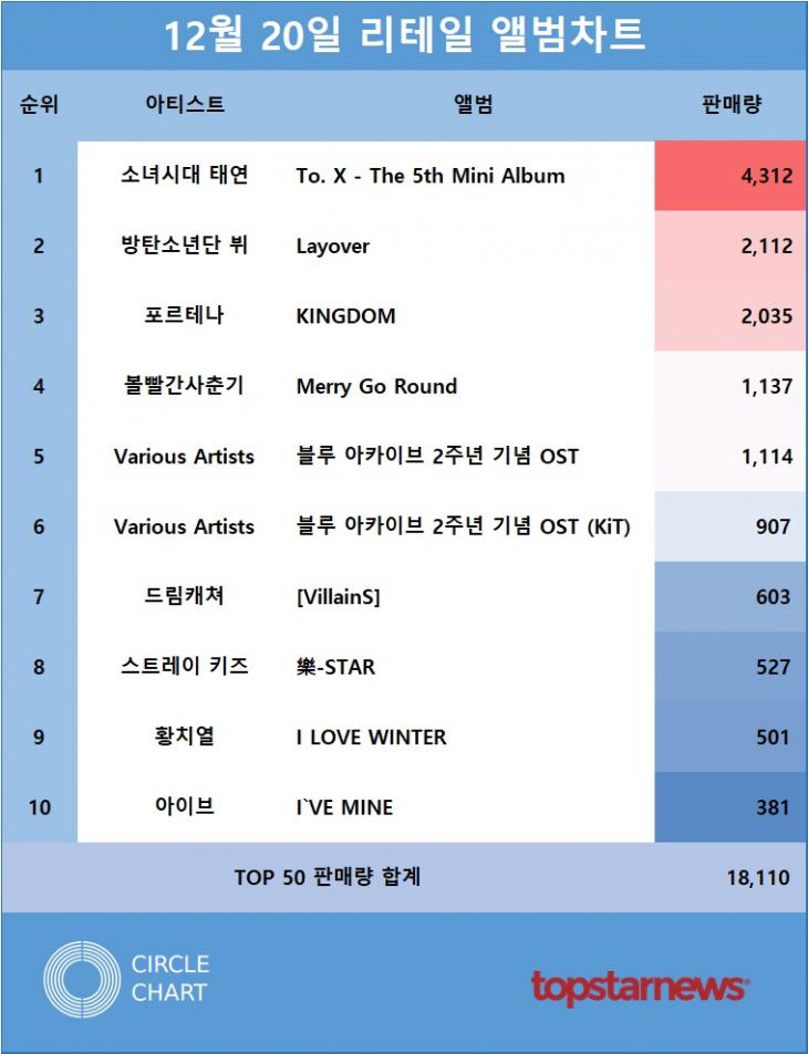 [표1] 리테일앨범차트 판매량 TOP10