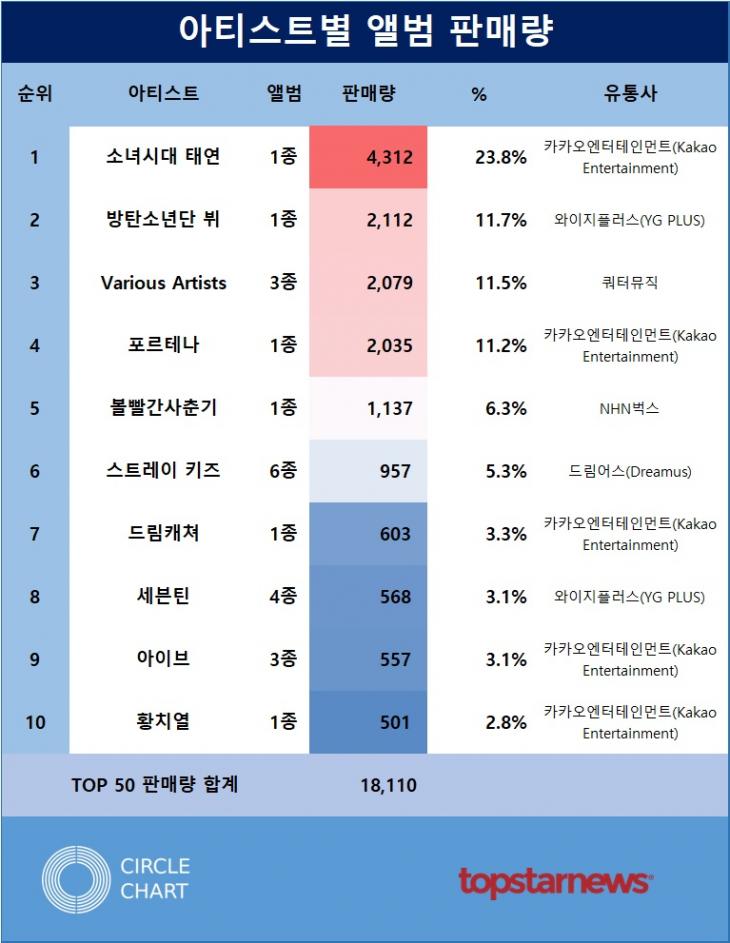 [표2] 아티스트별 앨범 판매량 TOP10