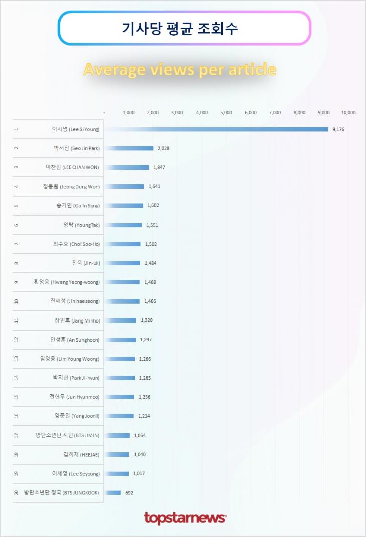 TOP20 기사당 평균 조회수 순위